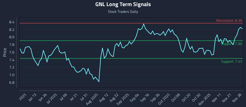GNL Long Term Analysis for November 28 2025