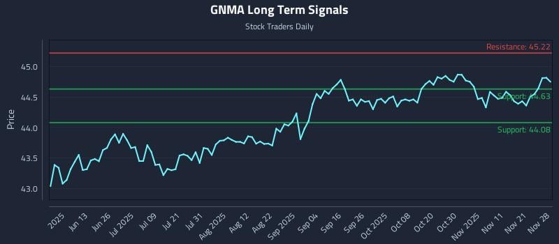 GNMA Long Term Analysis for November 28 2025 GNMA Long Term Analysis for November 28 2025