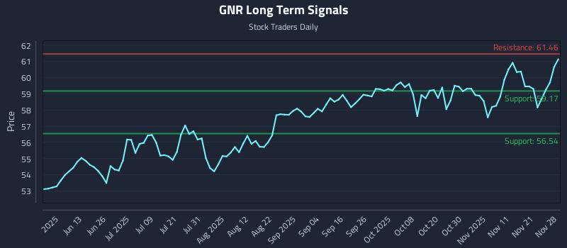 GNR Long Term Analysis for November 28 2025