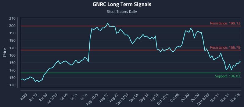 GNRC Long Term Analysis for November 28 2025 GNRC Long Term Analysis for November 28 2025