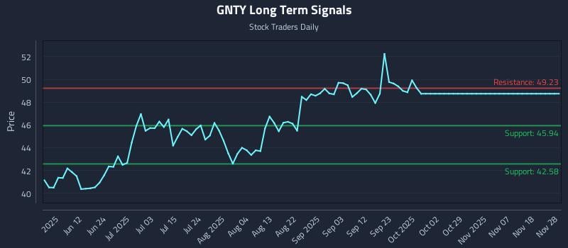 GNTY Long Term Analysis for November 28 2025