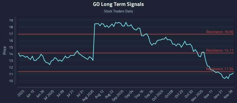 GO Long Term Analysis for November 28 2025 GO Long Term Analysis for November 28 2025