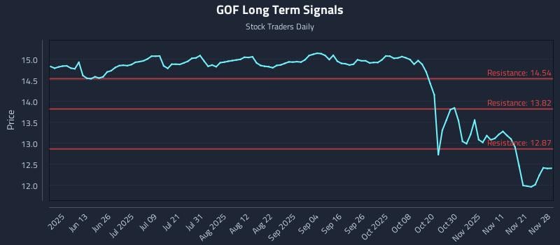 GOF Long Term Analysis for November 28 2025 GOF Long Term Analysis for November 28 2025