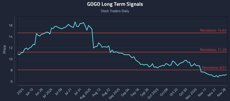 GOGO Long Term Analysis for November 28 2025 GOGO Long Term Analysis for November 28 2025