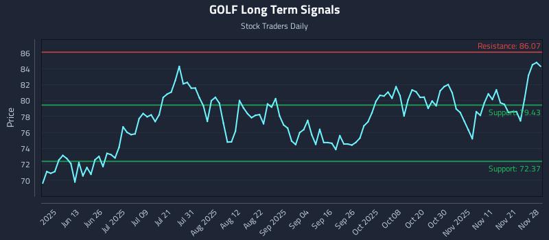 GOLF Long Term Analysis for November 28 2025