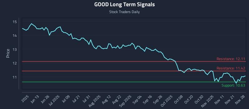 GOOD Long Term Analysis for November 28 2025 GOOD Long Term Analysis for November 28 2025