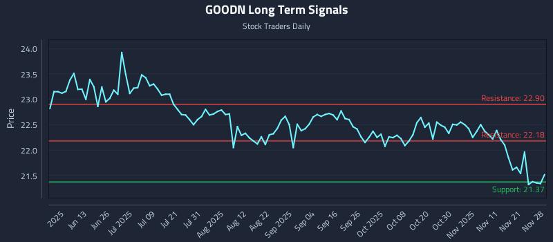 GOODN Long Term Analysis for November 28 2025 GOODN Long Term Analysis for November 28 2025