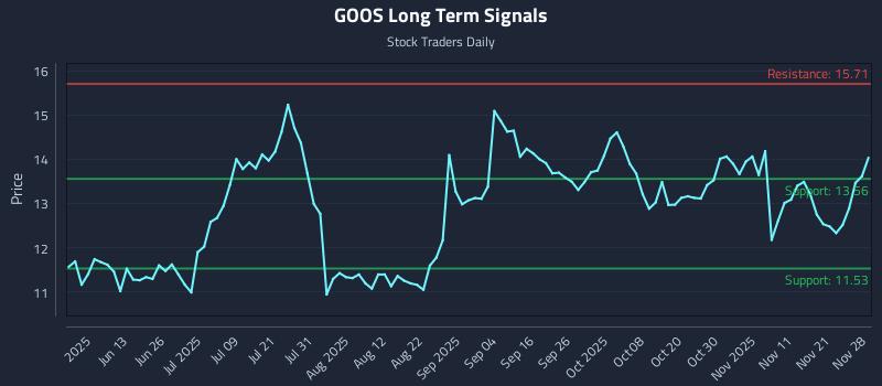 GOOS Long Term Analysis for November 28 2025