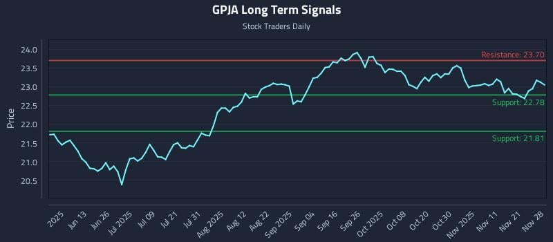 GPJA Long Term Analysis for November 28 2025