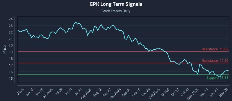 GPK Long Term Analysis for November 28 2025