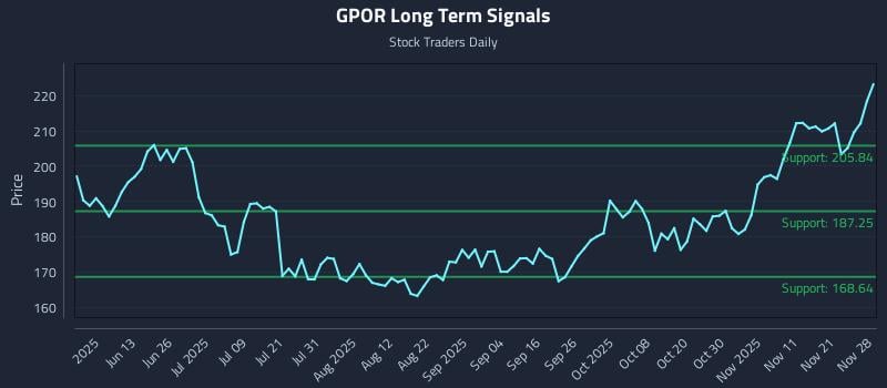 GPOR Long Term Analysis for November 28 2025