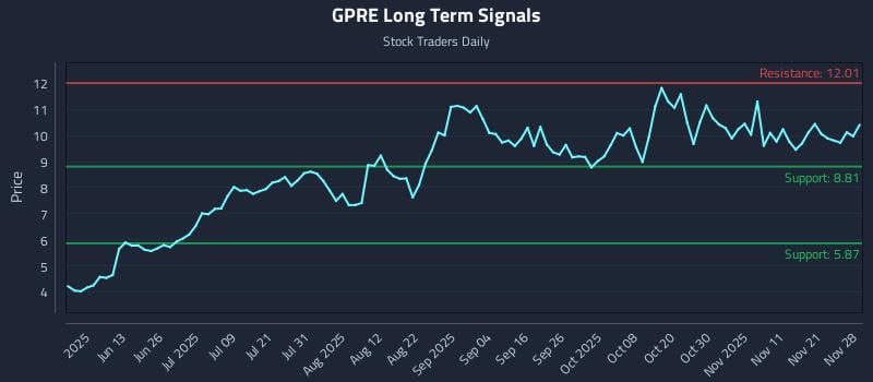 GPRE Long Term Analysis for November 28 2025 GPRE Long Term Analysis for November 28 2025