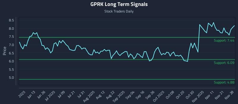 GPRK Long Term Analysis for November 28 2025 GPRK Long Term Analysis for November 28 2025