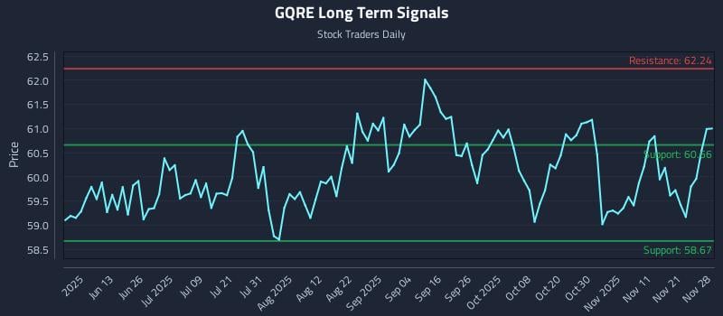 GQRE Long Term Analysis for November 28 2025