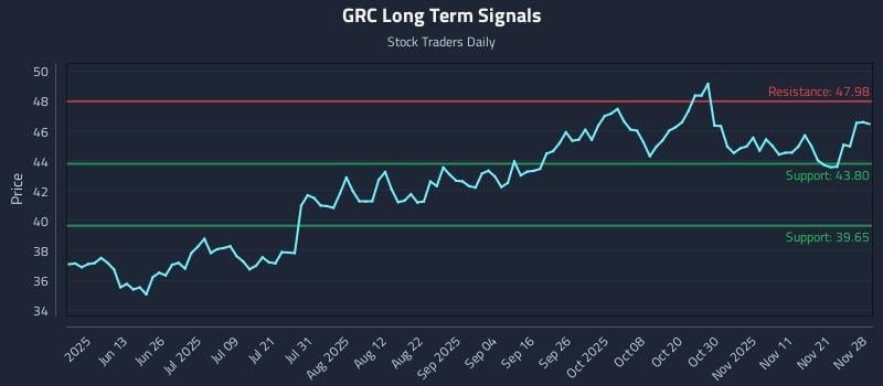 GRC Long Term Analysis for November 28 2025