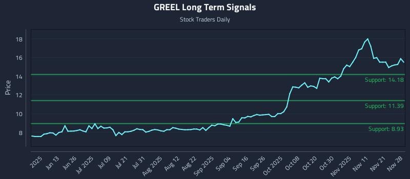 GREEL Long Term Analysis for November 28 2025