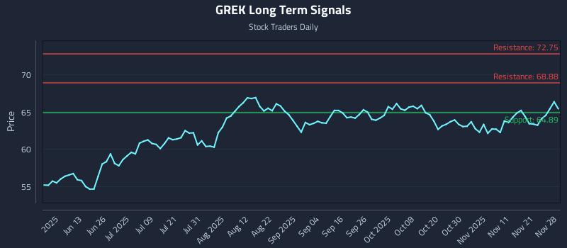 GREK Long Term Analysis for November 28 2025