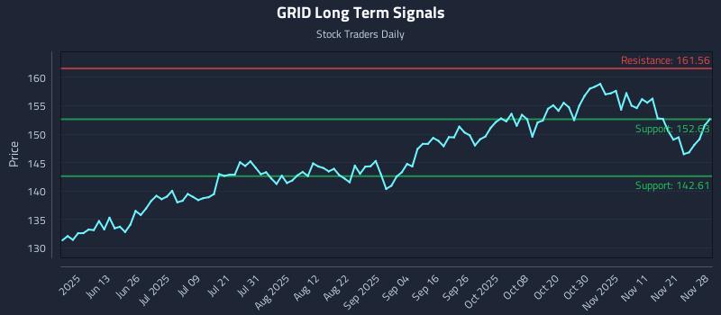 GRID Long Term Analysis for November 28 2025