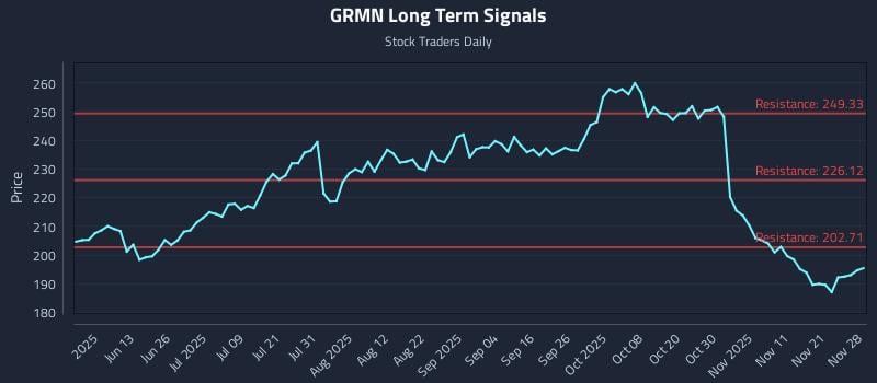 GRMN Long Term Analysis for November 28 2025