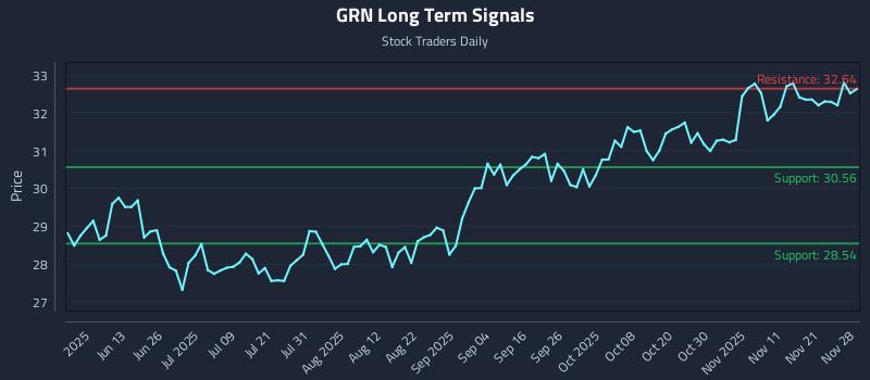 GRN Long Term Analysis for November 28 2025