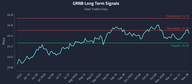GRNB Long Term Analysis for November 28 2025 GRNB Long Term Analysis for November 28 2025