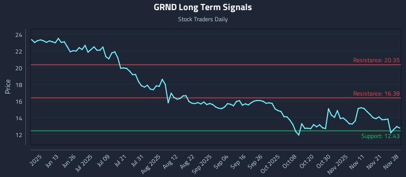 GRND Long Term Analysis for November 28 2025