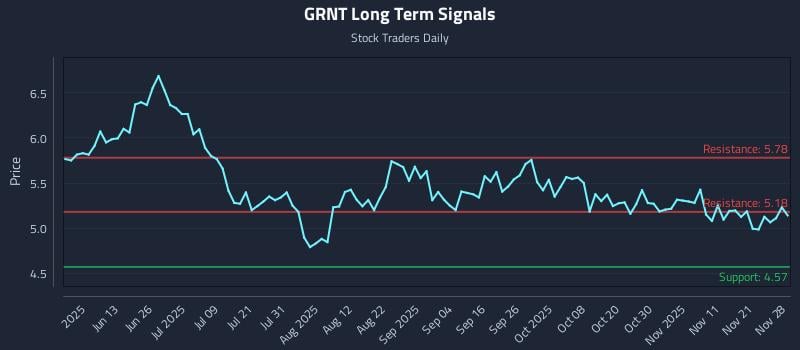 GRNT Long Term Analysis for November 28 2025