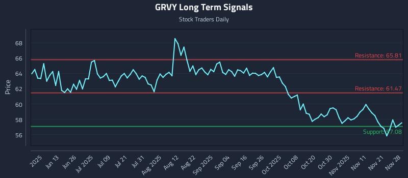 GRVY Long Term Analysis for November 28 2025