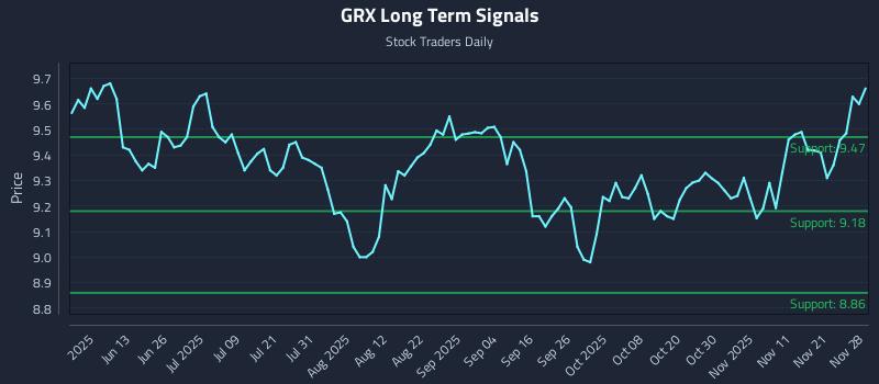 GRX Long Term Analysis for November 28 2025 GRX Long Term Analysis for November 28 2025