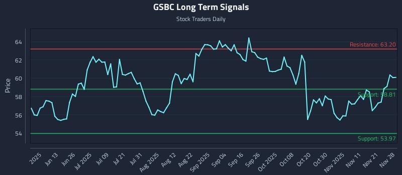 GSBC Long Term Analysis for November 28 2025
