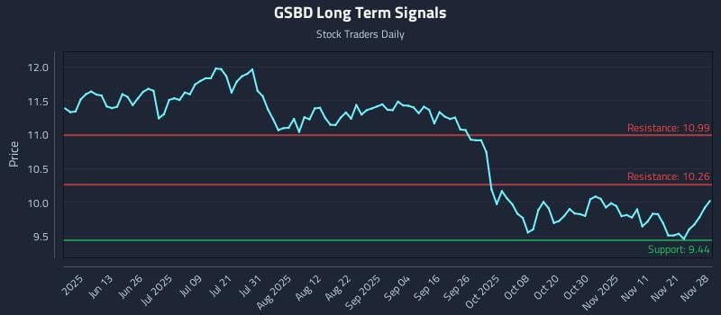 GSBD Long Term Analysis for November 28 2025