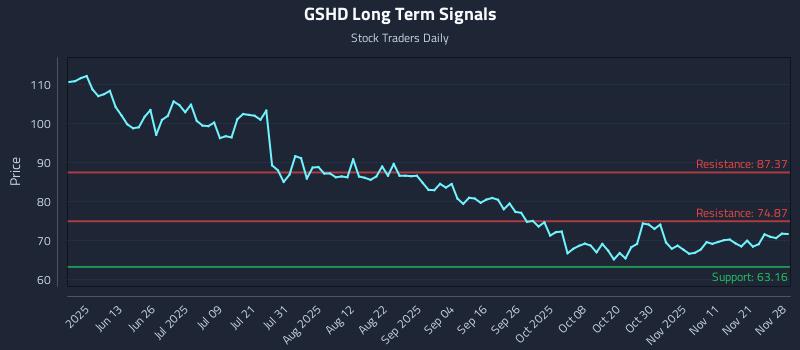 GSHD Long Term Analysis for November 28 2025 GSHD Long Term Analysis for November 28 2025