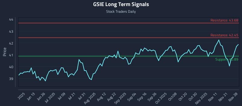 GSIE Long Term Analysis for November 28 2025 GSIE Long Term Analysis for November 28 2025