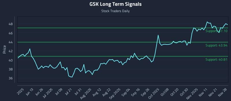 GSK Long Term Analysis for November 28 2025