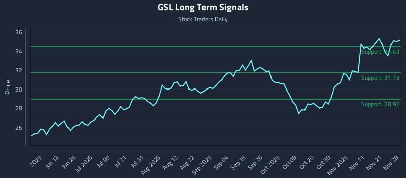 GSL Long Term Analysis for November 28 2025 GSL Long Term Analysis for November 28 2025