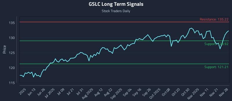 GSLC Long Term Analysis for November 28 2025 GSLC Long Term Analysis for November 28 2025
