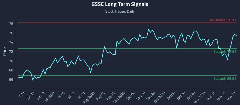 GSSC Long Term Analysis for November 28 2025 GSSC Long Term Analysis for November 28 2025