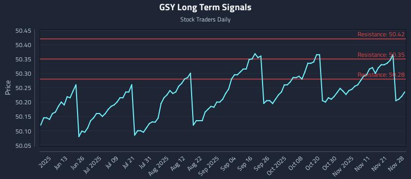 GSY Long Term Analysis for November 28 2025
