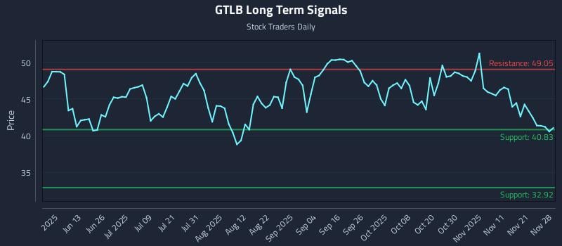GTLB Long Term Analysis for November 28 2025
