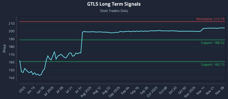GTLS Long Term Analysis for November 28 2025