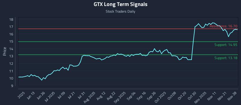 GTX Long Term Analysis for November 28 2025