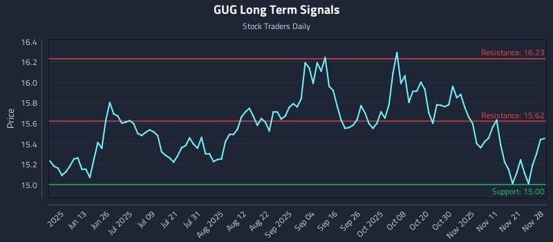 GUG Long Term Analysis for November 28 2025