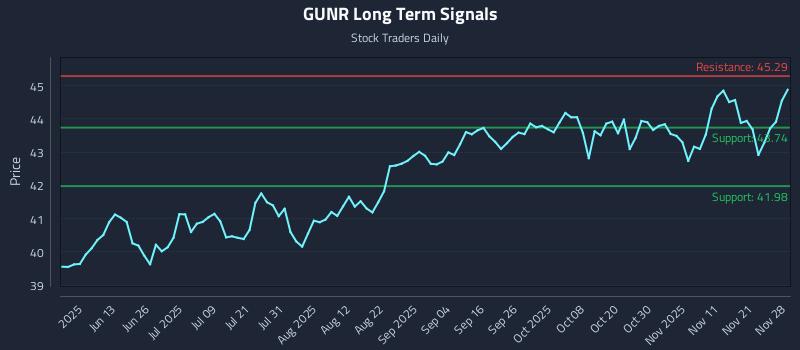 GUNR Long Term Analysis for November 28 2025