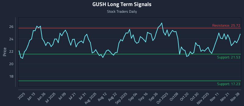GUSH Long Term Analysis for November 28 2025 GUSH Long Term Analysis for November 28 2025