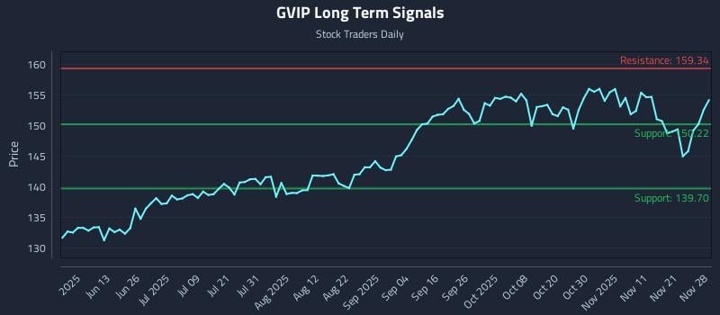 GVIP Long Term Analysis for November 28 2025