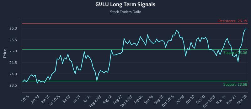 GVLU Long Term Analysis for November 28 2025 GVLU Long Term Analysis for November 28 2025