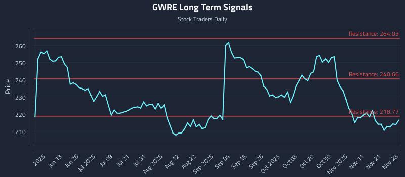 GWRE Long Term Analysis for November 28 2025