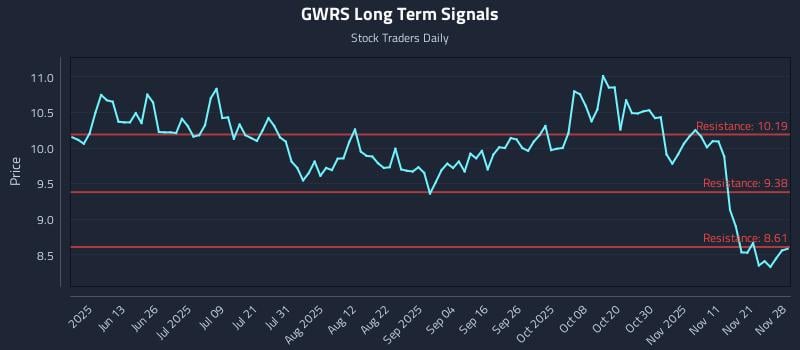 GWRS Long Term Analysis for November 28 2025 GWRS Long Term Analysis for November 28 2025