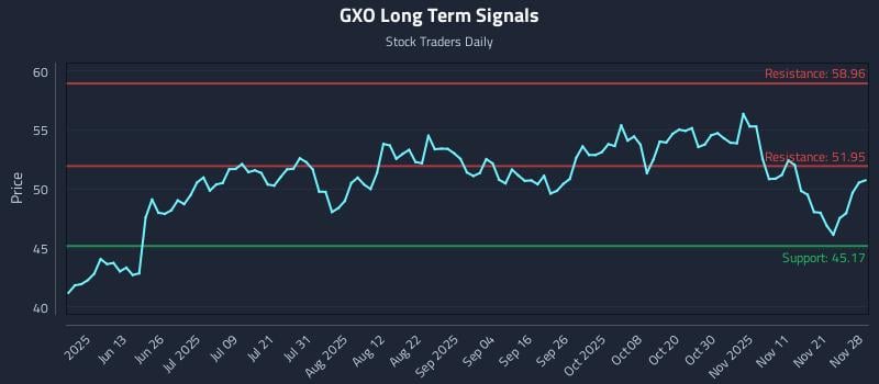 GXO Long Term Analysis for November 28 2025 GXO Long Term Analysis for November 28 2025