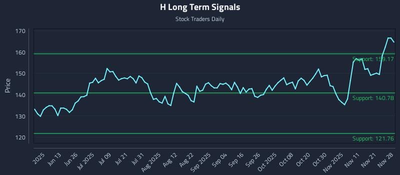 H Long Term Analysis for November 28 2025 H Long Term Analysis for November 28 2025